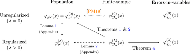 Figure 1 for Errors-in-variables Fréchet Regression with Low-rank Covariate Approximation