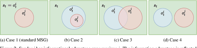 Figure 2 for Information Design in Multi-Agent Reinforcement Learning