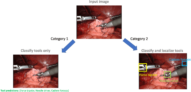 Figure 1 for Surgical tool classification and localization: results and methods from the MICCAI 2022 SurgToolLoc challenge