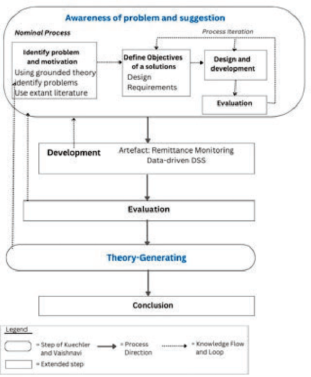 Figure 1 for Empowering remittance management in the digitised landscape: A real-time Data-Driven Decision Support with predictive abilities for financial transactions