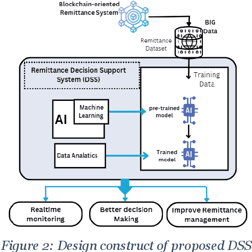 Figure 2 for Empowering remittance management in the digitised landscape: A real-time Data-Driven Decision Support with predictive abilities for financial transactions