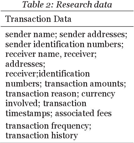 Figure 3 for Empowering remittance management in the digitised landscape: A real-time Data-Driven Decision Support with predictive abilities for financial transactions