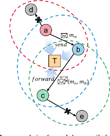 Figure 1 for Scalable Communication for Multi-Agent Reinforcement Learning via Transformer-Based Email Mechanism