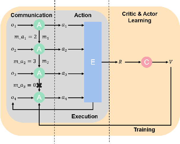 Figure 3 for Scalable Communication for Multi-Agent Reinforcement Learning via Transformer-Based Email Mechanism