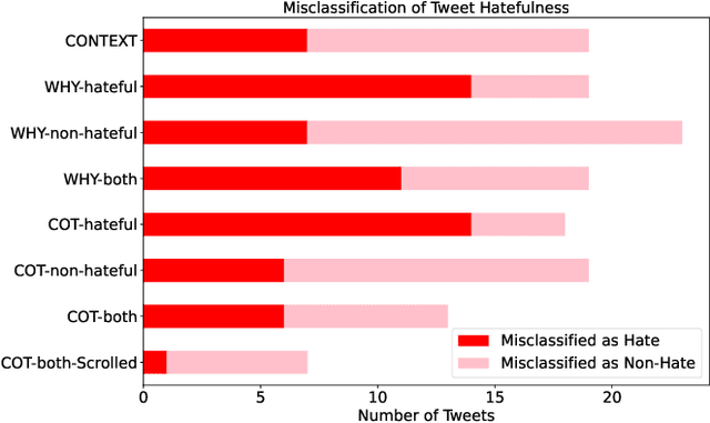 Figure 4 for Evaluating GPT-3 Generated Explanations for Hateful Content Moderation