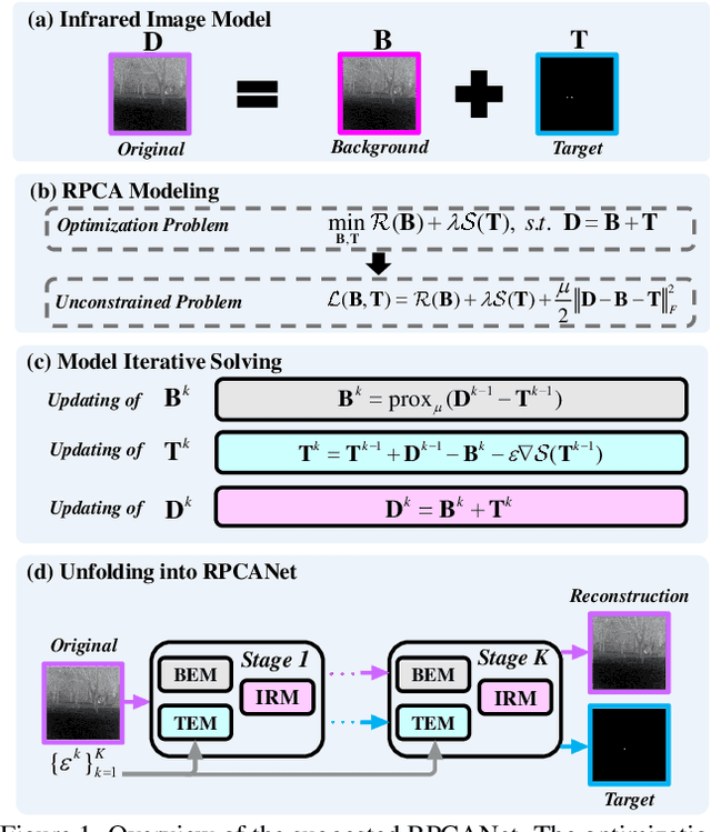 Figure 1 for RPCANet: Deep Unfolding RPCA Based Infrared Small Target Detection