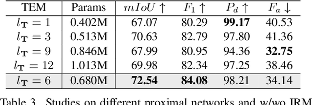 Figure 4 for RPCANet: Deep Unfolding RPCA Based Infrared Small Target Detection