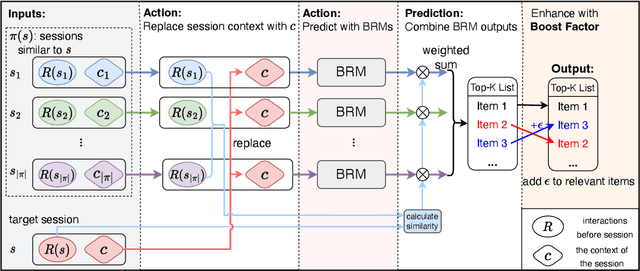 Figure 3 for A Counterfactual Collaborative Session-based Recommender System