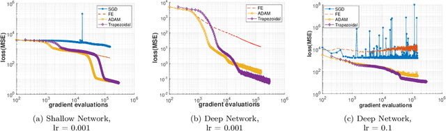 Figure 4 for Improving the Adaptive Moment Estimation (ADAM) stochastic optimizer through an Implicit-Explicit (IMEX) time-stepping approach