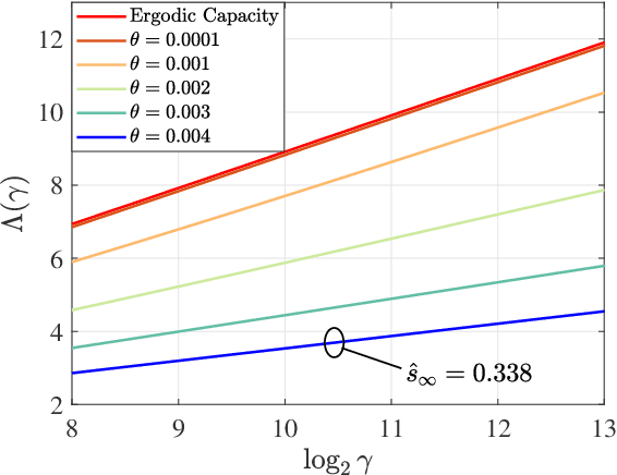 Figure 2 for Reliability-Latency-Rate Tradeoff in Low-Latency Communications with Finite-Blocklength Coding