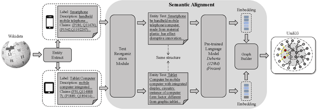 Figure 3 for UniKG: A Benchmark and Universal Embedding for Large-Scale Knowledge Graphs