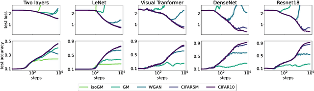 Figure 4 for Neural networks trained with SGD learn distributions of increasing complexity