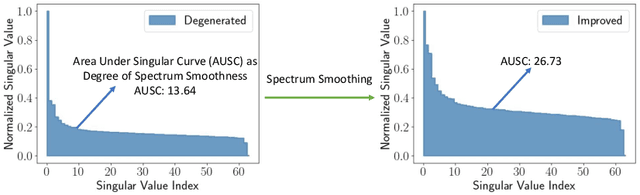 Figure 3 for Addressing the Rank Degeneration in Sequential Recommendation via Singular Spectrum Smoothing