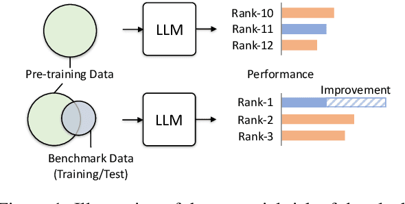 Figure 1 for Don't Make Your LLM an Evaluation Benchmark Cheater