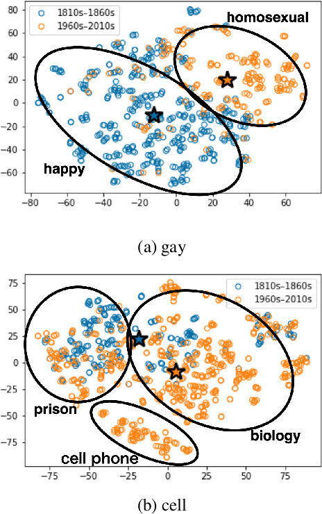 Figure 1 for Unsupervised Semantic Variation Prediction using the Distribution of Sibling Embeddings