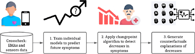 Figure 3 for Counterfactual Explanations and Predictive Models to Enhance Clinical Decision-Making in Schizophrenia using Digital Phenotyping