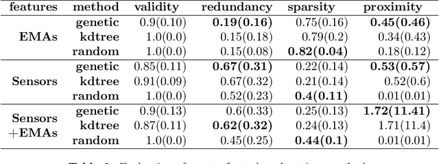 Figure 4 for Counterfactual Explanations and Predictive Models to Enhance Clinical Decision-Making in Schizophrenia using Digital Phenotyping