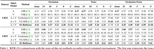 Figure 2 for Watch or Listen: Robust Audio-Visual Speech Recognition with Visual Corruption Modeling and Reliability Scoring