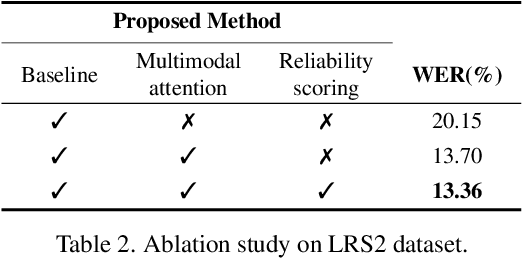 Figure 4 for Watch or Listen: Robust Audio-Visual Speech Recognition with Visual Corruption Modeling and Reliability Scoring