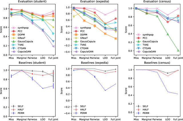 Figure 3 for Structured Evaluation of Synthetic Tabular Data