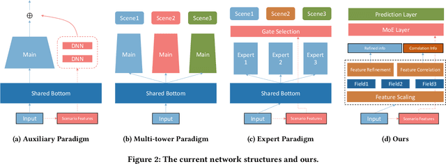 Figure 3 for Multi-Scenario Ranking with Adaptive Feature Learning