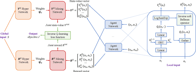 Figure 1 for Inverse Factorized Q-Learning for Cooperative Multi-agent Imitation Learning