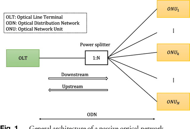 Figure 1 for Faulty Branch Identification in Passive Optical Networks using Machine Learning