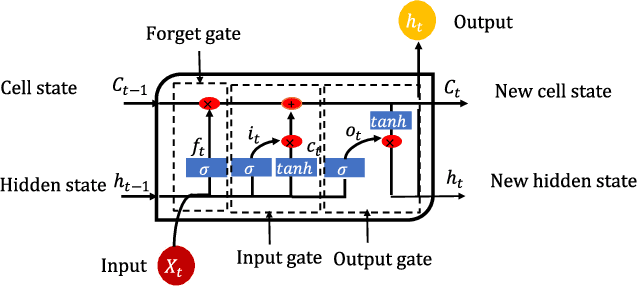 Figure 3 for Faulty Branch Identification in Passive Optical Networks using Machine Learning