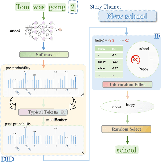 Figure 3 for Information Filter upon Diversity-Improved Decoding for Diversity-Faithfulness Tradeoff in NLG