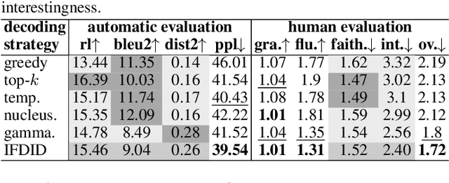 Figure 4 for Information Filter upon Diversity-Improved Decoding for Diversity-Faithfulness Tradeoff in NLG