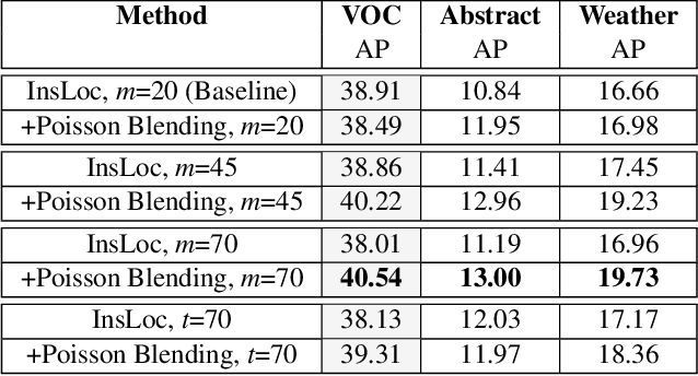 Figure 2 for Contrastive View Design Strategies to Enhance Robustness to Domain Shifts in Downstream Object Detection