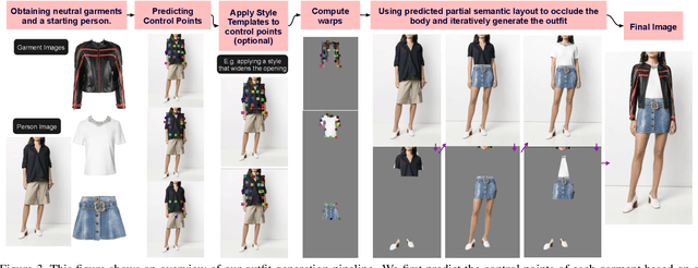 Figure 4 for Wearing the Same Outfit in Different Ways -- A Controllable Virtual Try-on Method