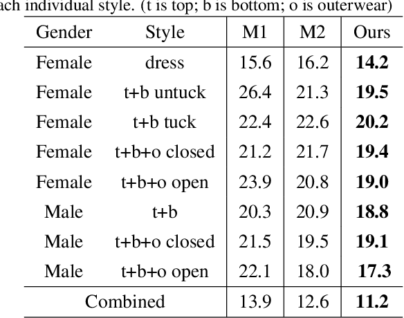Figure 2 for Wearing the Same Outfit in Different Ways -- A Controllable Virtual Try-on Method