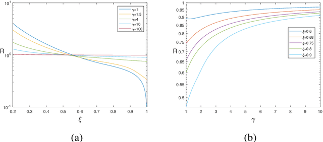 Figure 3 for Batches Stabilize the Minimum Norm Risk in High Dimensional Overparameterized Linear Regression