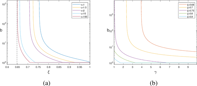 Figure 1 for Batches Stabilize the Minimum Norm Risk in High Dimensional Overparameterized Linear Regression