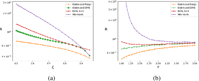 Figure 2 for Batches Stabilize the Minimum Norm Risk in High Dimensional Overparameterized Linear Regression
