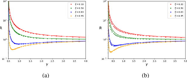 Figure 4 for Batches Stabilize the Minimum Norm Risk in High Dimensional Overparameterized Linear Regression