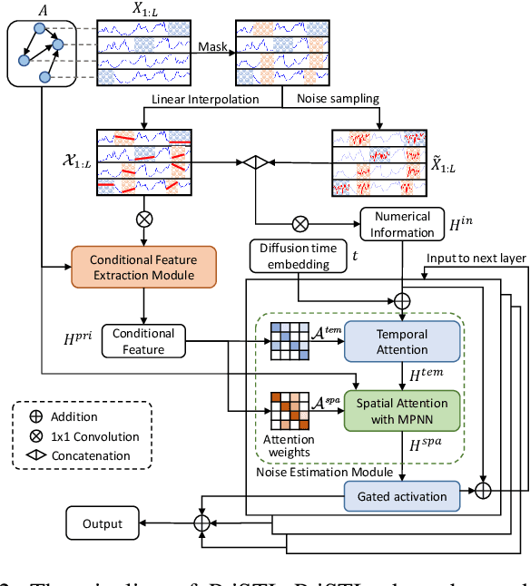 Figure 2 for PriSTI: A Conditional Diffusion Framework for Spatiotemporal Imputation