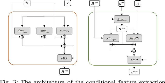 Figure 3 for PriSTI: A Conditional Diffusion Framework for Spatiotemporal Imputation