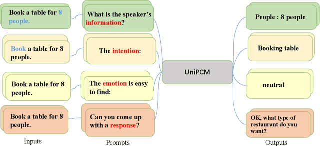 Figure 1 for UniPCM: Universal Pre-trained Conversation Model with Task-aware Automatic Prompt