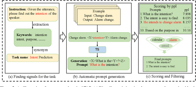 Figure 3 for UniPCM: Universal Pre-trained Conversation Model with Task-aware Automatic Prompt