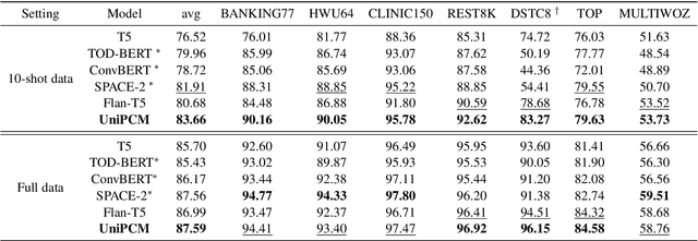 Figure 2 for UniPCM: Universal Pre-trained Conversation Model with Task-aware Automatic Prompt