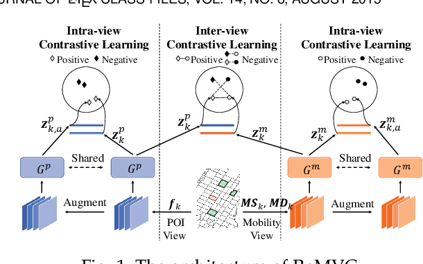 Figure 1 for Region Embedding with Intra and Inter-View Contrastive Learning