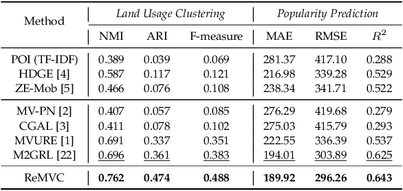 Figure 3 for Region Embedding with Intra and Inter-View Contrastive Learning