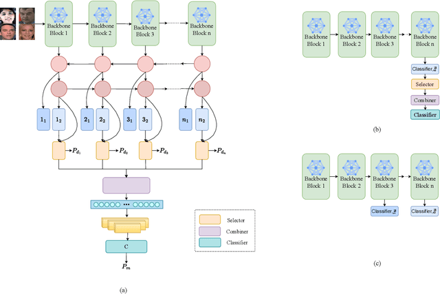 Figure 1 for Facial Forgery-based Deepfake Detection using Fine-Grained Features