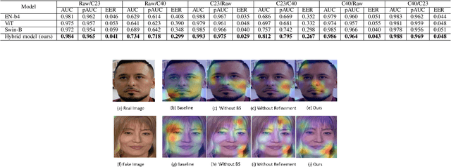 Figure 2 for Facial Forgery-based Deepfake Detection using Fine-Grained Features