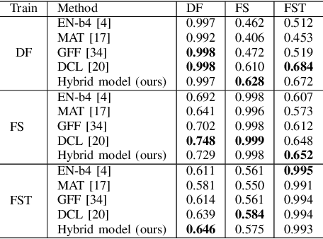 Figure 4 for Facial Forgery-based Deepfake Detection using Fine-Grained Features