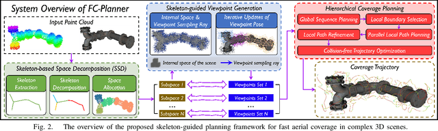 Figure 2 for FC-Planner: A Skeleton-guided Planning Framework for Fast Aerial Coverage of Complex 3D Scenes