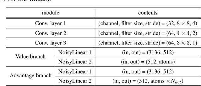 Figure 4 for Action Q-Transformer: Visual Explanation in Deep Reinforcement Learning with Encoder-Decoder Model using Action Query