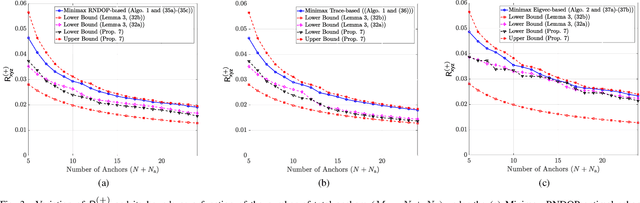 Figure 3 for Iterative RNDOP-Optimal Anchor Placement for Beyond Convex Hull ToA-based Localization: Performance Bounds and Heuristic Algorithms